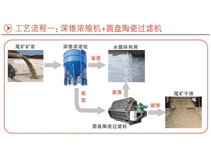 深錐濃縮機+圓盤陶瓷過濾機(圖1)