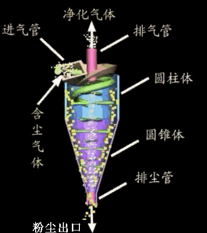 旋風(fēng)除塵器