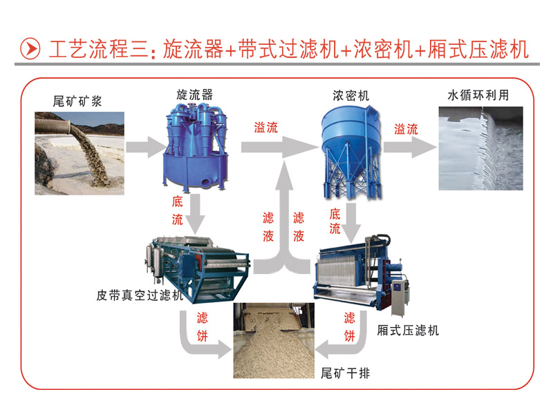 旋流器+帶式過濾機(jī)+濃密機(jī)+廂式壓濾機(jī)(圖1)