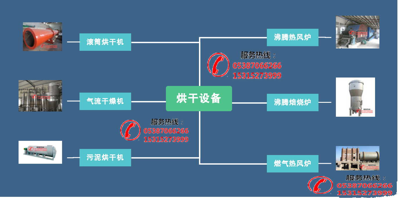 滾筒烘干機(jī)烘干機(jī)生產(chǎn)廠家、產(chǎn)品分類、工作原理(圖1)